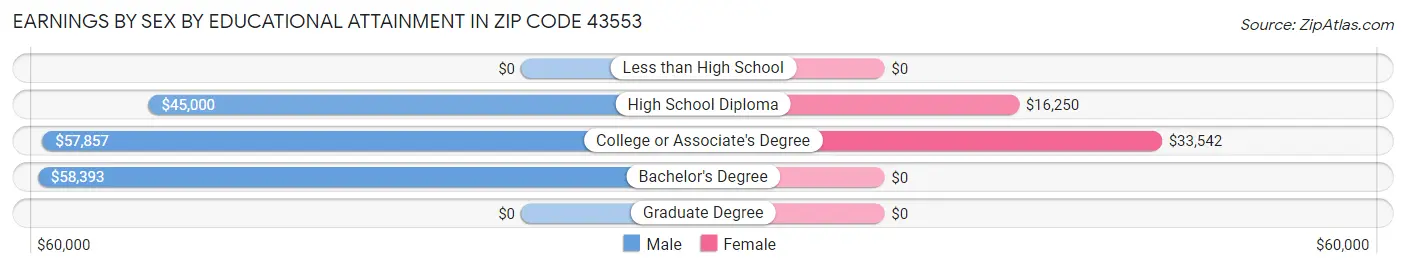 Earnings by Sex by Educational Attainment in Zip Code 43553
