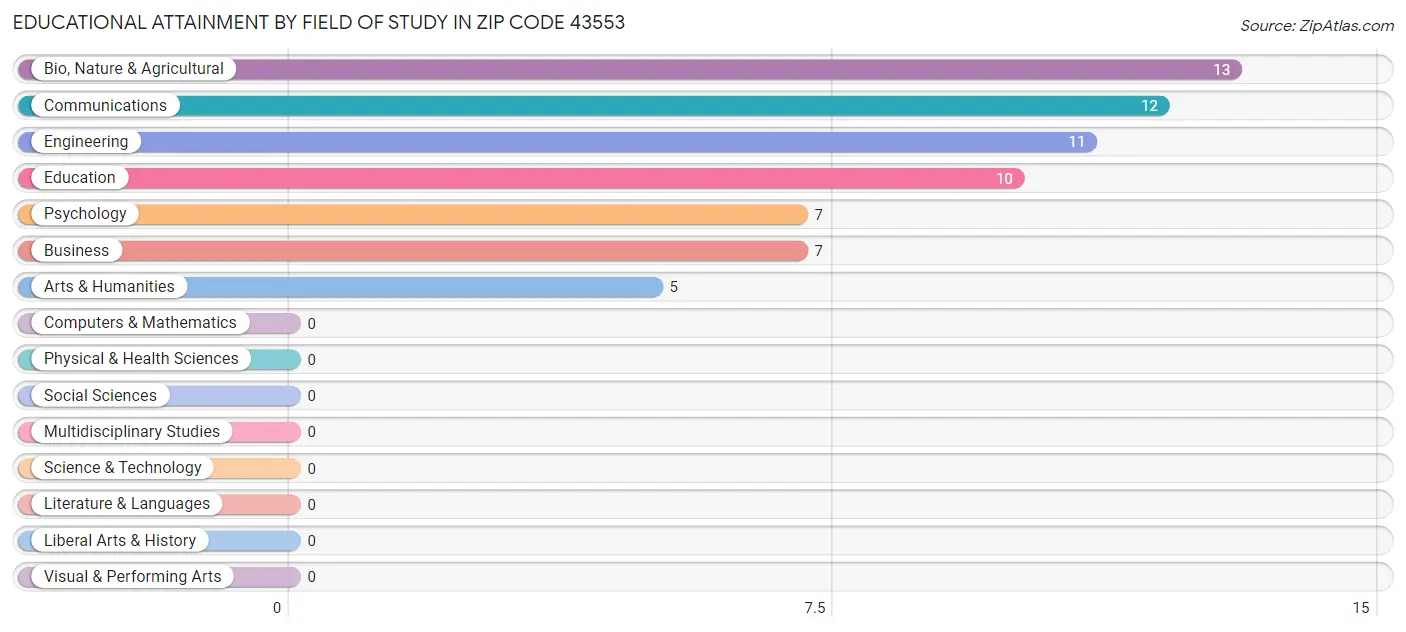 Educational Attainment by Field of Study in Zip Code 43553