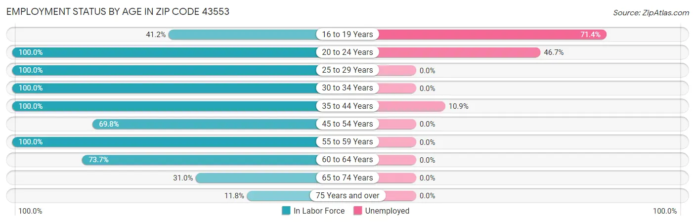 Employment Status by Age in Zip Code 43553