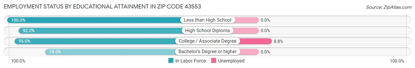 Employment Status by Educational Attainment in Zip Code 43553