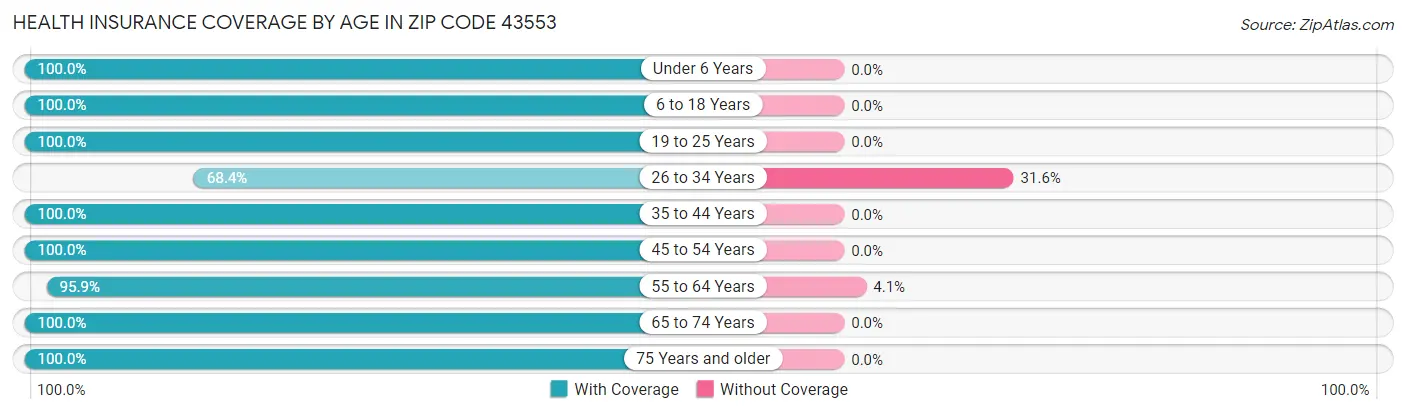 Health Insurance Coverage by Age in Zip Code 43553