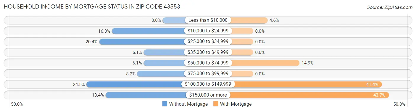 Household Income by Mortgage Status in Zip Code 43553