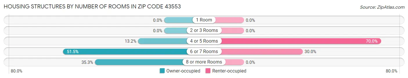 Housing Structures by Number of Rooms in Zip Code 43553