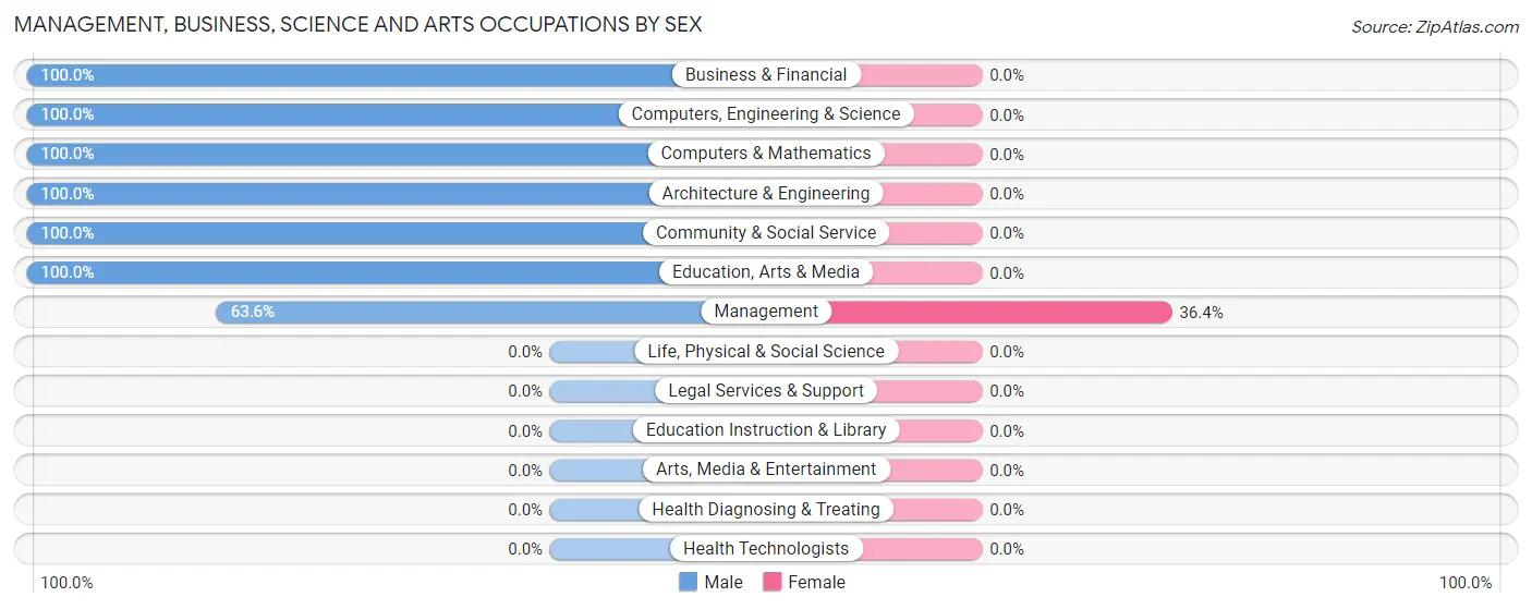 Management, Business, Science and Arts Occupations by Sex in Zip Code 43553