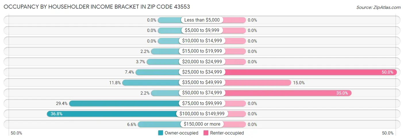 Occupancy by Householder Income Bracket in Zip Code 43553