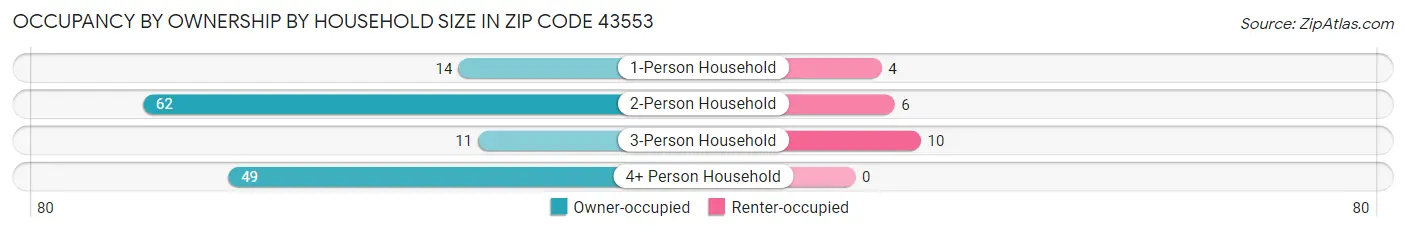 Occupancy by Ownership by Household Size in Zip Code 43553