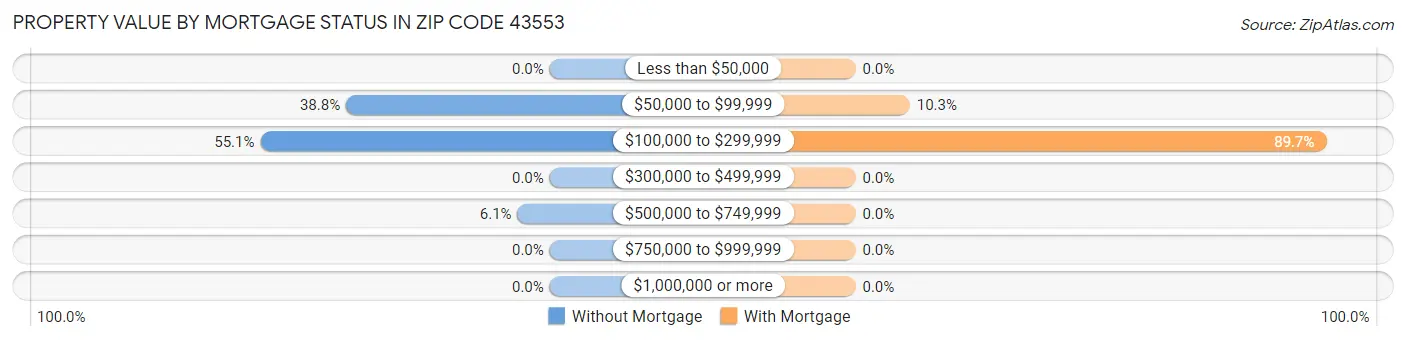Property Value by Mortgage Status in Zip Code 43553