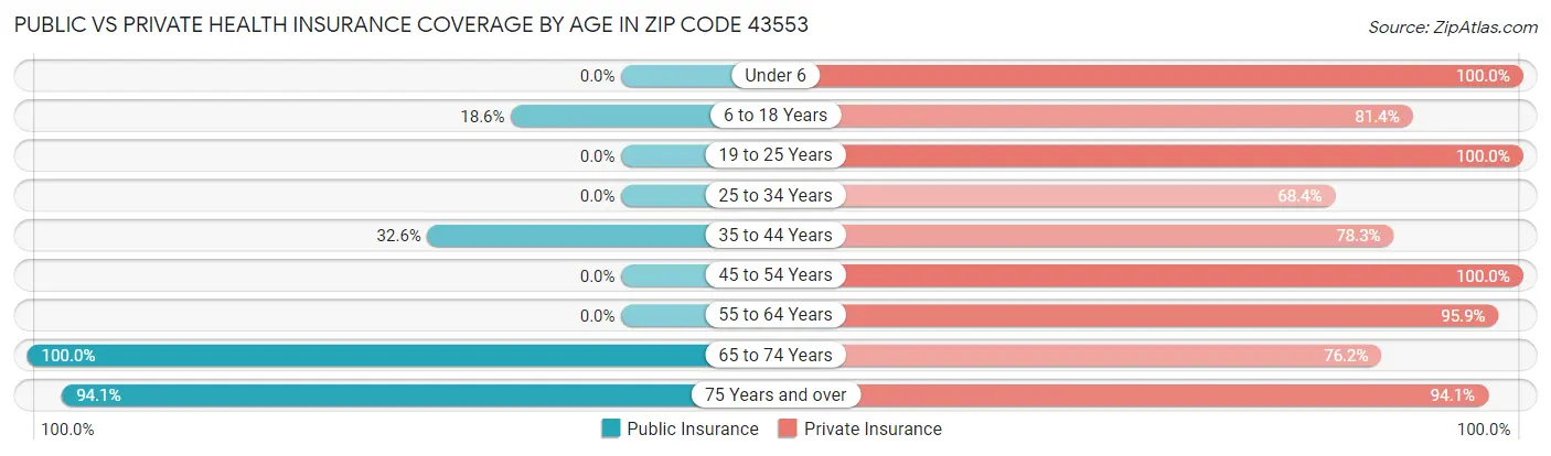Public vs Private Health Insurance Coverage by Age in Zip Code 43553