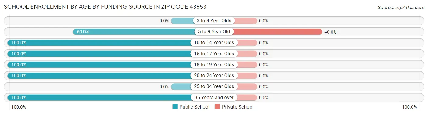 School Enrollment by Age by Funding Source in Zip Code 43553
