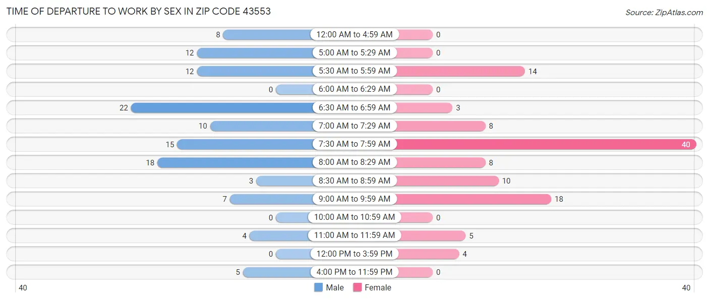 Time of Departure to Work by Sex in Zip Code 43553