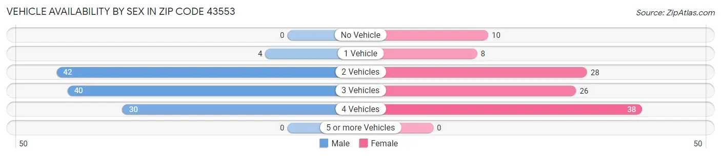 Vehicle Availability by Sex in Zip Code 43553