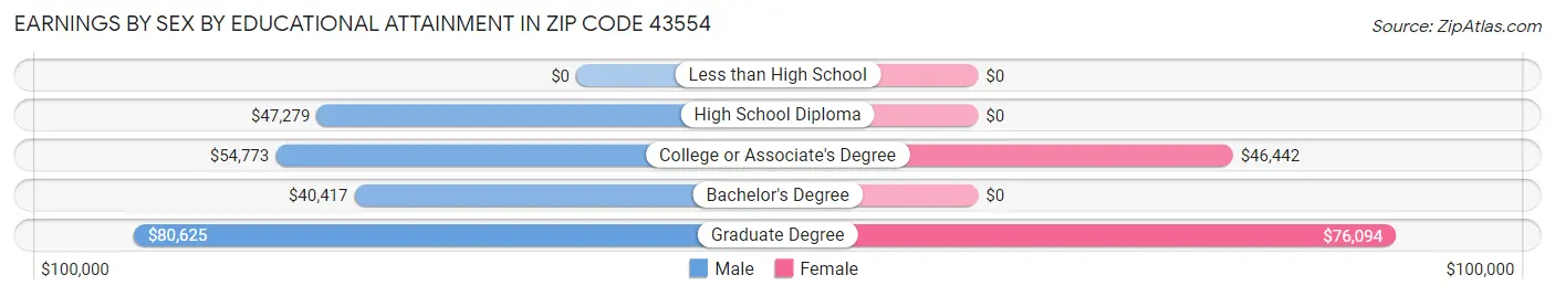 Earnings by Sex by Educational Attainment in Zip Code 43554