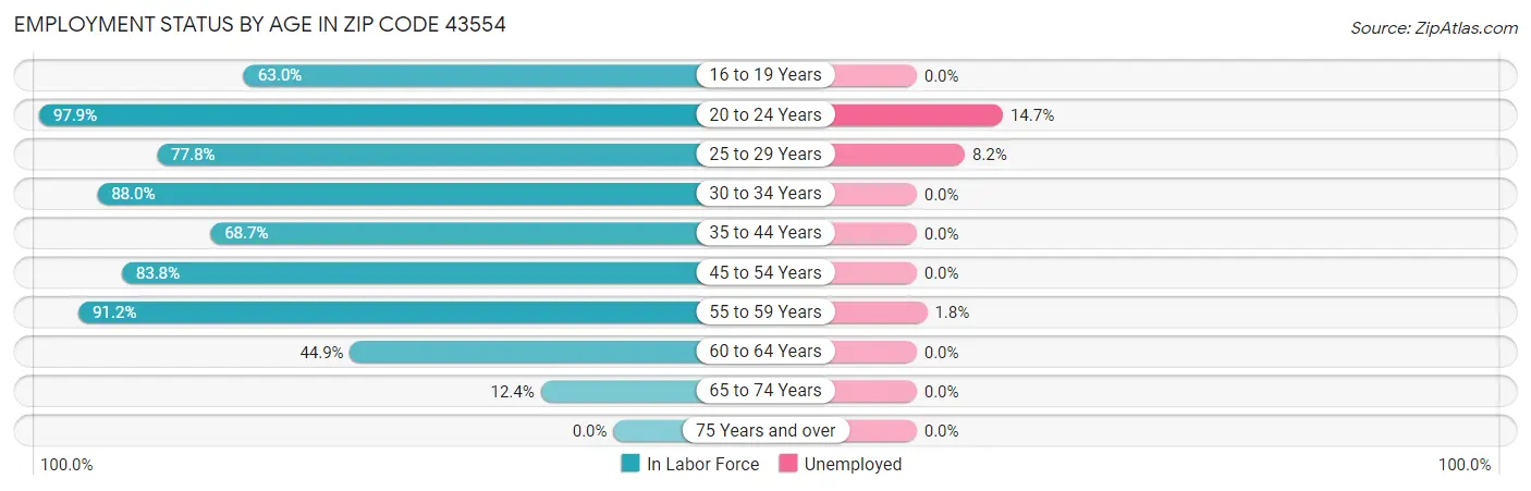 Employment Status by Age in Zip Code 43554