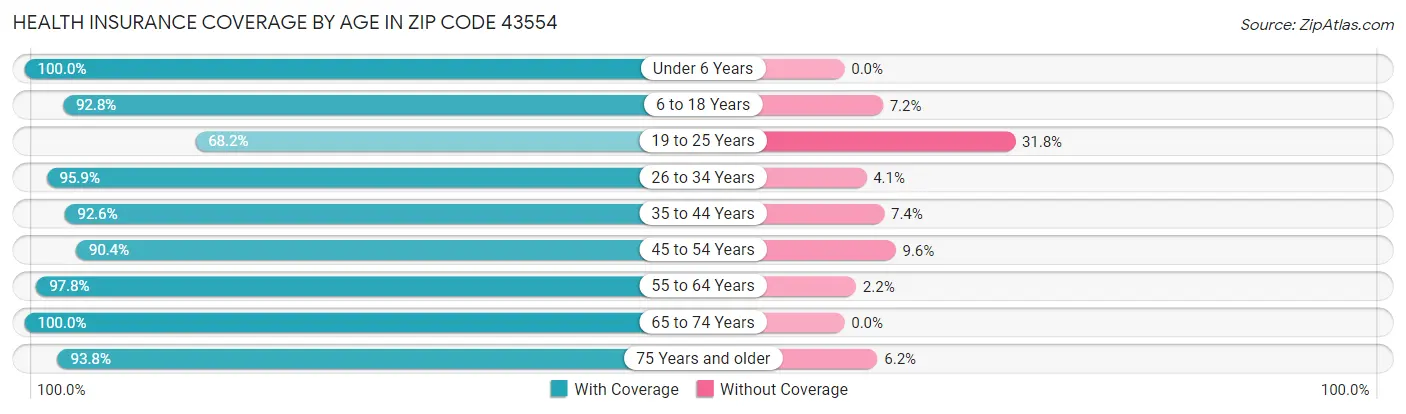 Health Insurance Coverage by Age in Zip Code 43554