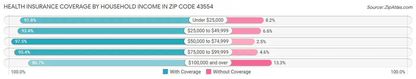 Health Insurance Coverage by Household Income in Zip Code 43554