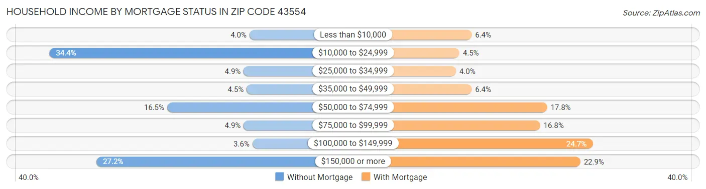 Household Income by Mortgage Status in Zip Code 43554
