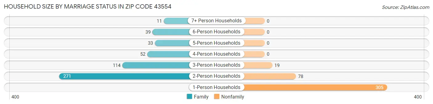 Household Size by Marriage Status in Zip Code 43554