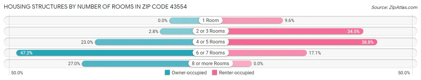 Housing Structures by Number of Rooms in Zip Code 43554