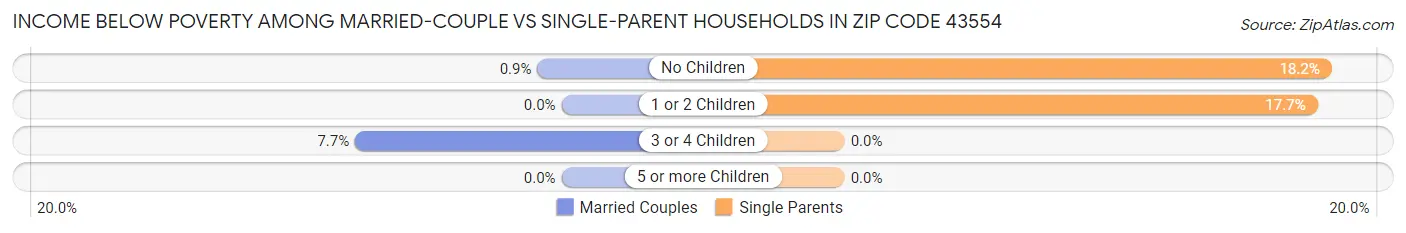 Income Below Poverty Among Married-Couple vs Single-Parent Households in Zip Code 43554