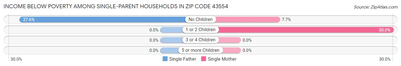 Income Below Poverty Among Single-Parent Households in Zip Code 43554