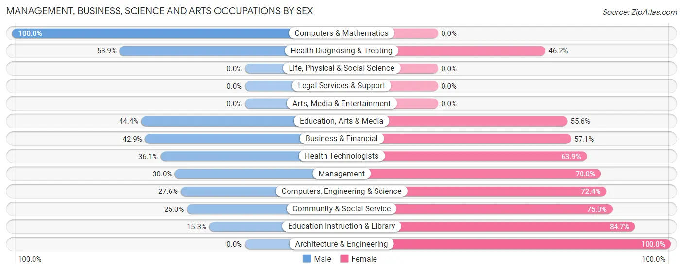 Management, Business, Science and Arts Occupations by Sex in Zip Code 43554