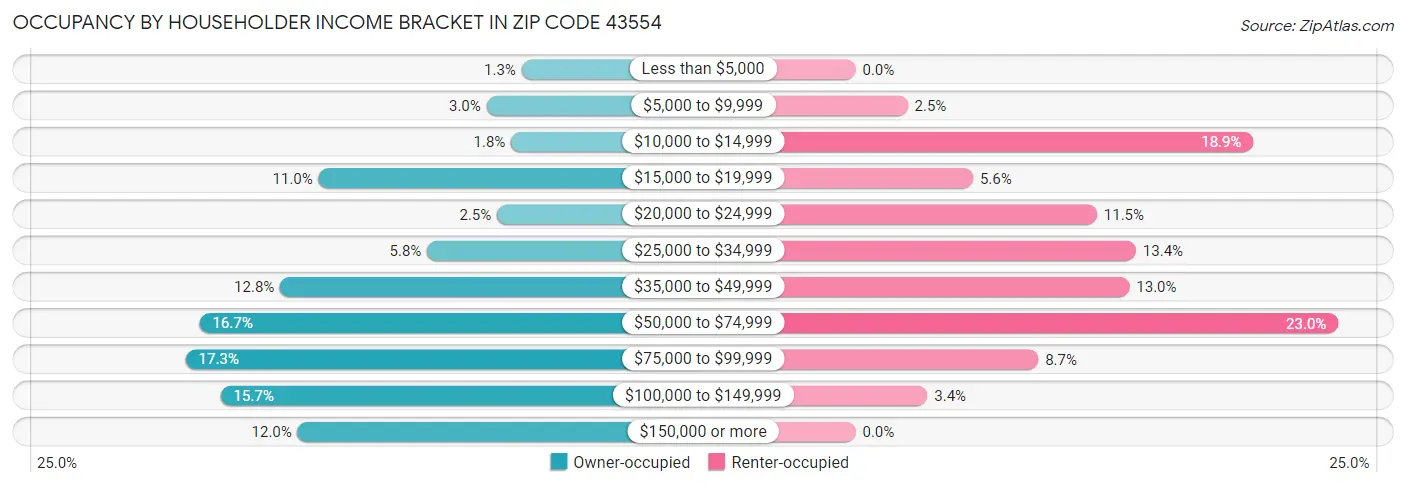 Occupancy by Householder Income Bracket in Zip Code 43554