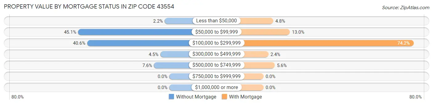 Property Value by Mortgage Status in Zip Code 43554