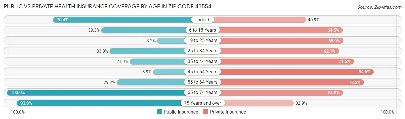 Public vs Private Health Insurance Coverage by Age in Zip Code 43554