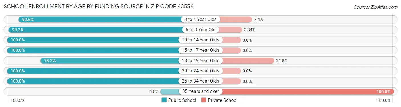 School Enrollment by Age by Funding Source in Zip Code 43554