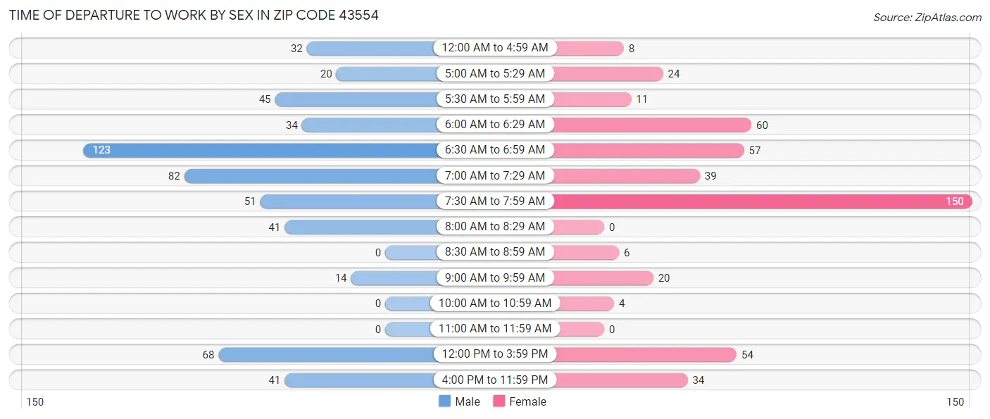 Time of Departure to Work by Sex in Zip Code 43554