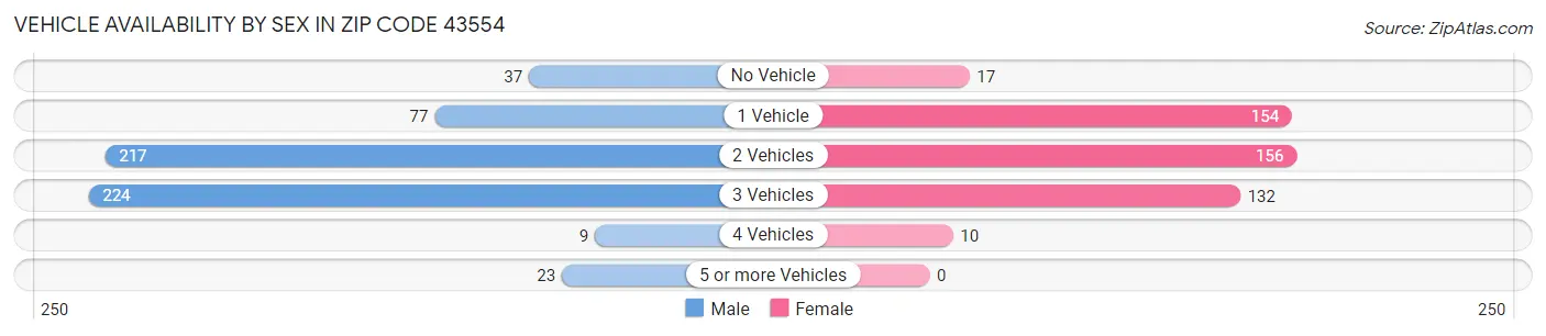 Vehicle Availability by Sex in Zip Code 43554