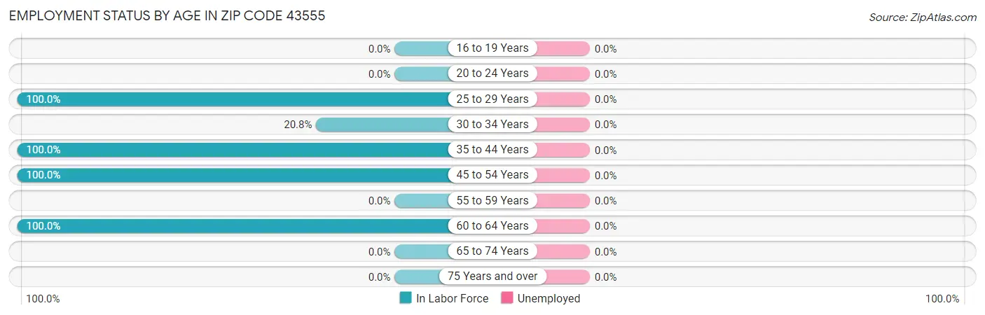 Employment Status by Age in Zip Code 43555