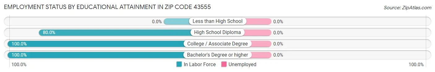Employment Status by Educational Attainment in Zip Code 43555