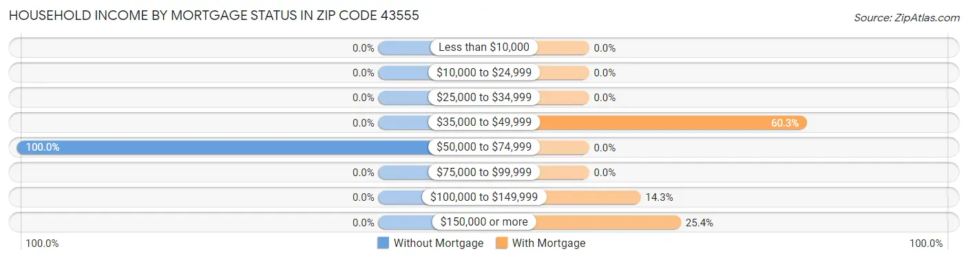 Household Income by Mortgage Status in Zip Code 43555