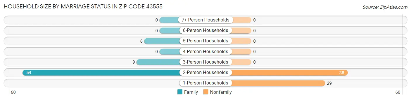 Household Size by Marriage Status in Zip Code 43555