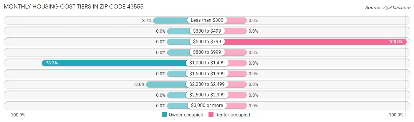 Monthly Housing Cost Tiers in Zip Code 43555