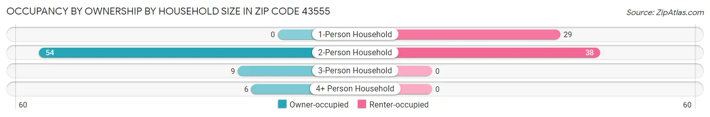 Occupancy by Ownership by Household Size in Zip Code 43555
