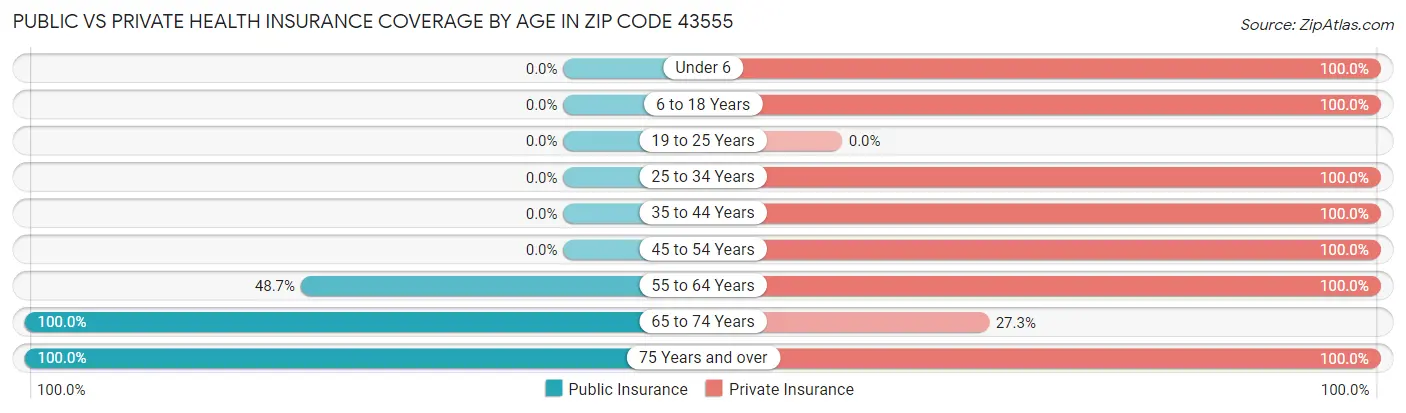 Public vs Private Health Insurance Coverage by Age in Zip Code 43555