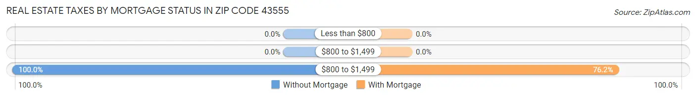 Real Estate Taxes by Mortgage Status in Zip Code 43555