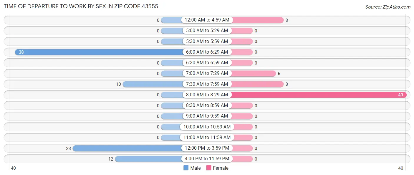 Time of Departure to Work by Sex in Zip Code 43555