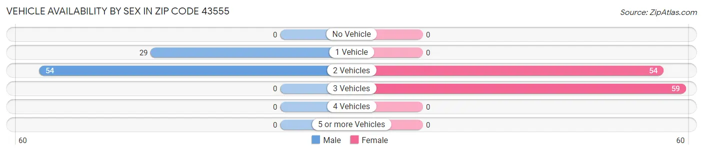 Vehicle Availability by Sex in Zip Code 43555