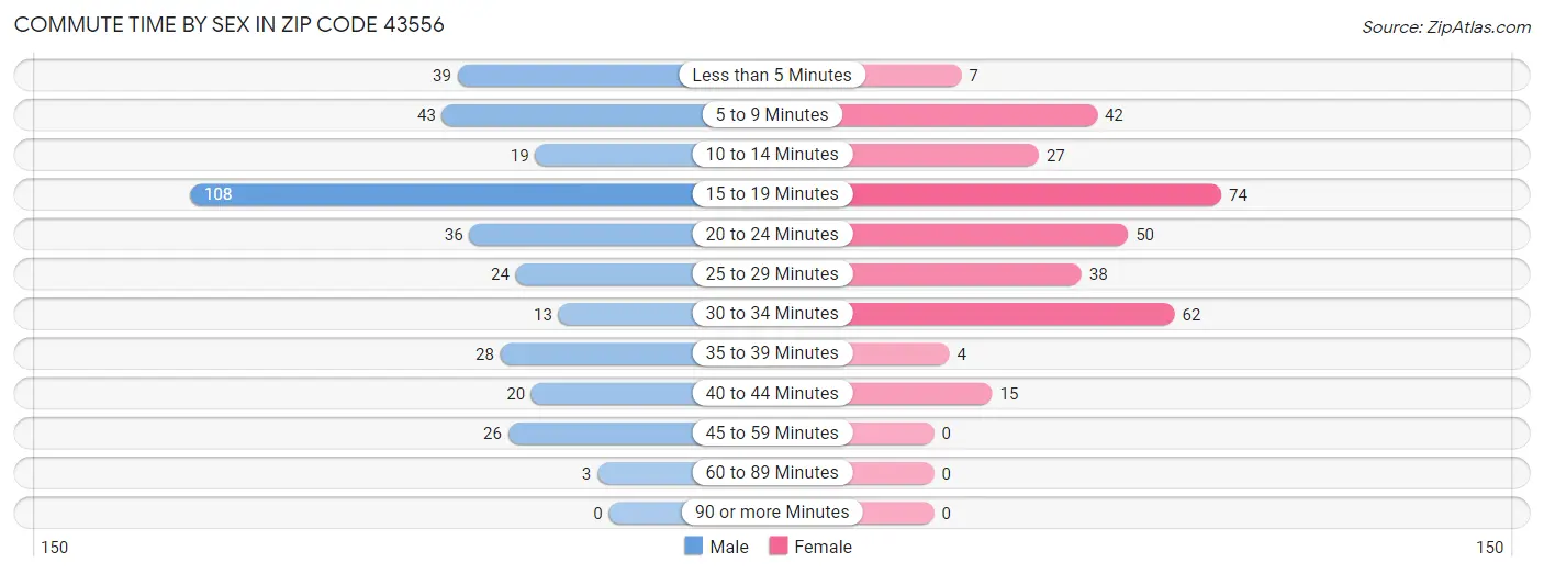 Commute Time by Sex in Zip Code 43556