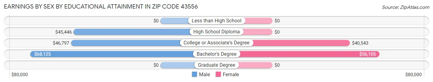 Earnings by Sex by Educational Attainment in Zip Code 43556
