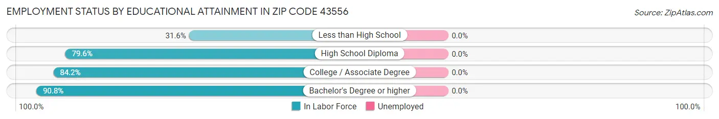 Employment Status by Educational Attainment in Zip Code 43556