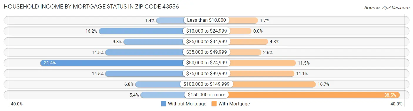 Household Income by Mortgage Status in Zip Code 43556