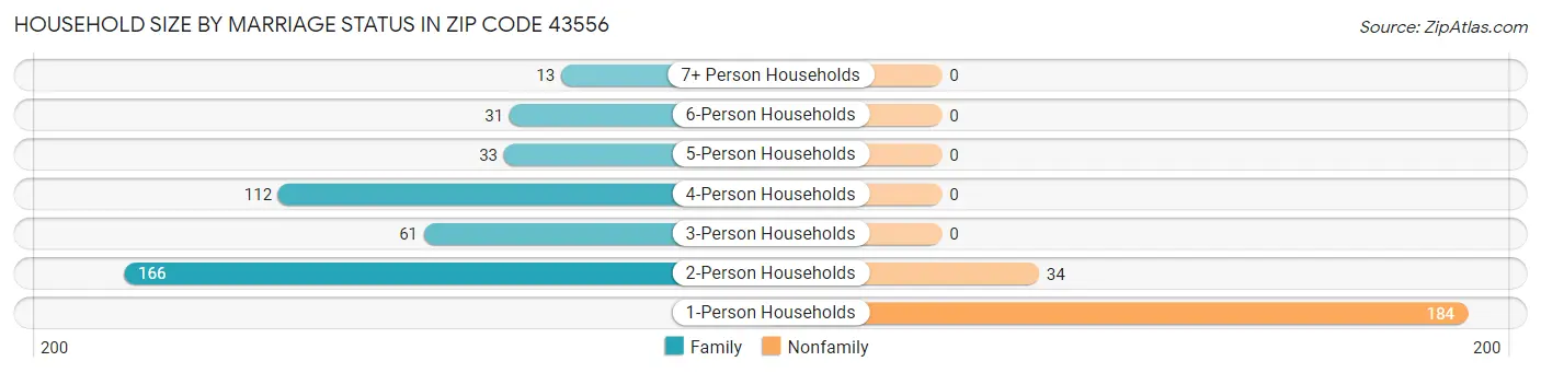 Household Size by Marriage Status in Zip Code 43556