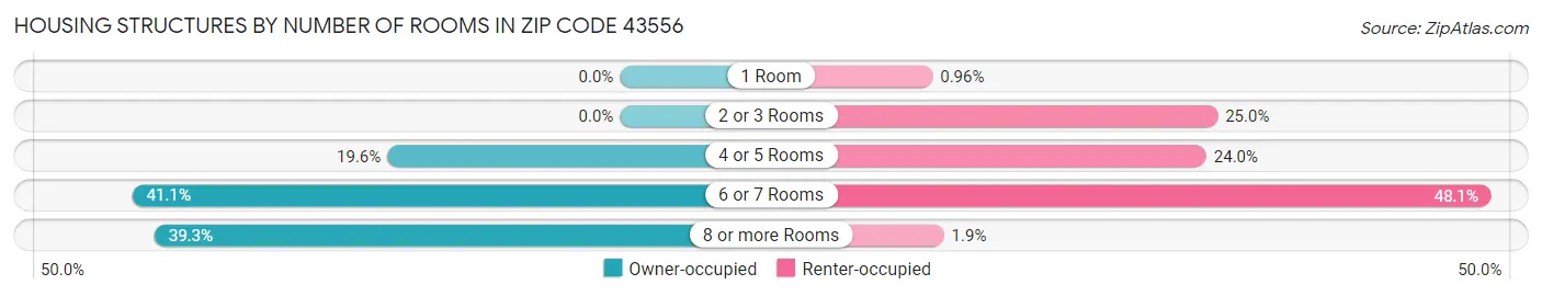 Housing Structures by Number of Rooms in Zip Code 43556
