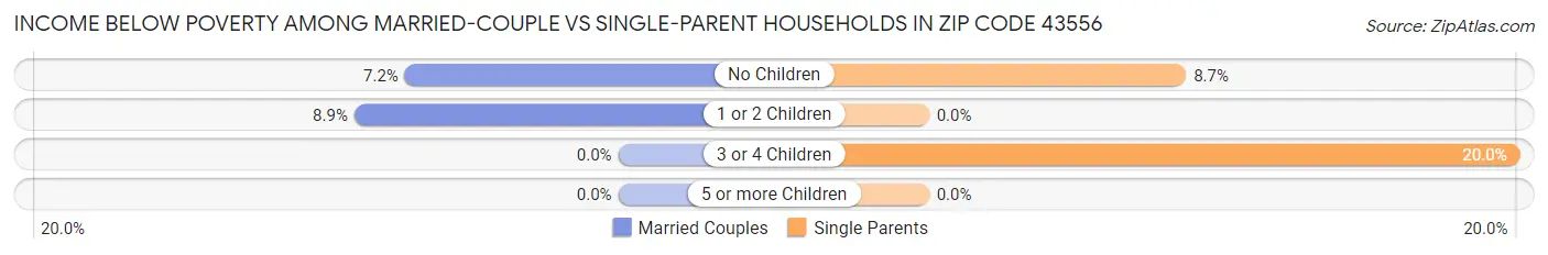 Income Below Poverty Among Married-Couple vs Single-Parent Households in Zip Code 43556