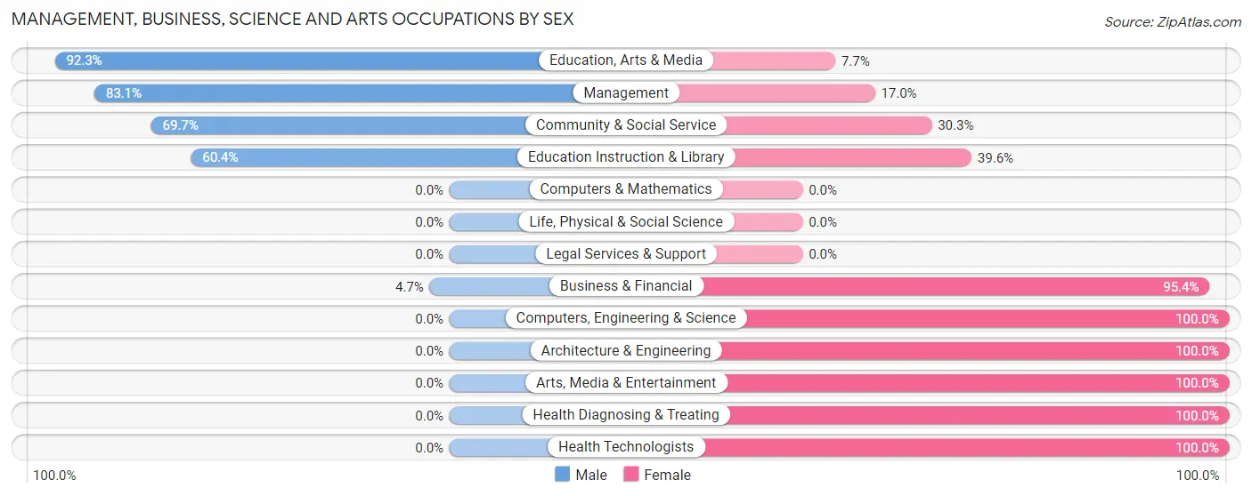 Management, Business, Science and Arts Occupations by Sex in Zip Code 43556