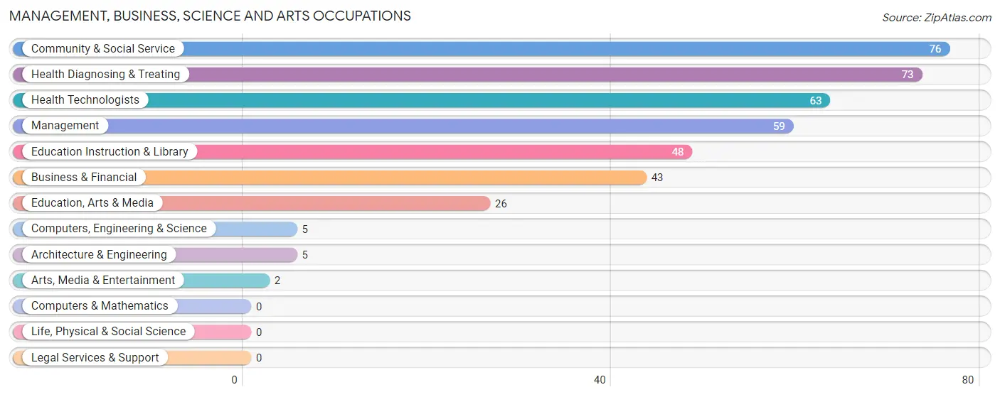 Management, Business, Science and Arts Occupations in Zip Code 43556